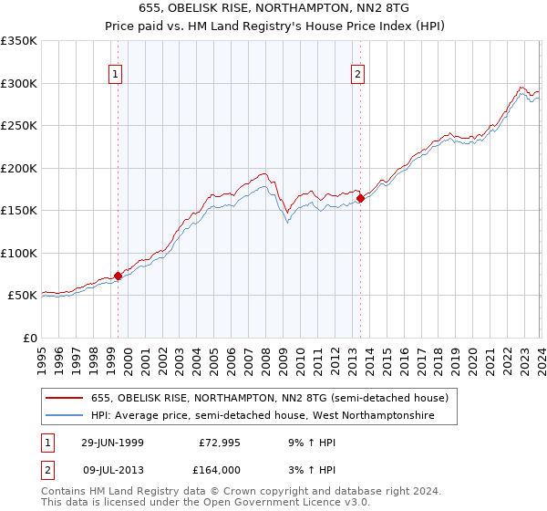 655, OBELISK RISE, NORTHAMPTON, NN2 8TG: Price paid vs HM Land Registry's House Price Index