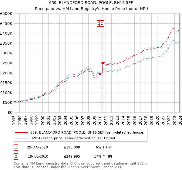 659, BLANDFORD ROAD, POOLE, BH16 5EF: Price paid vs HM Land Registry's House Price Index