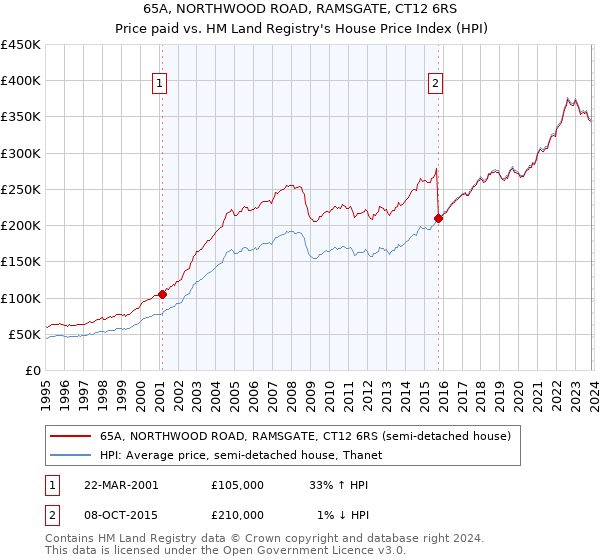 65A, NORTHWOOD ROAD, RAMSGATE, CT12 6RS: Price paid vs HM Land Registry's House Price Index