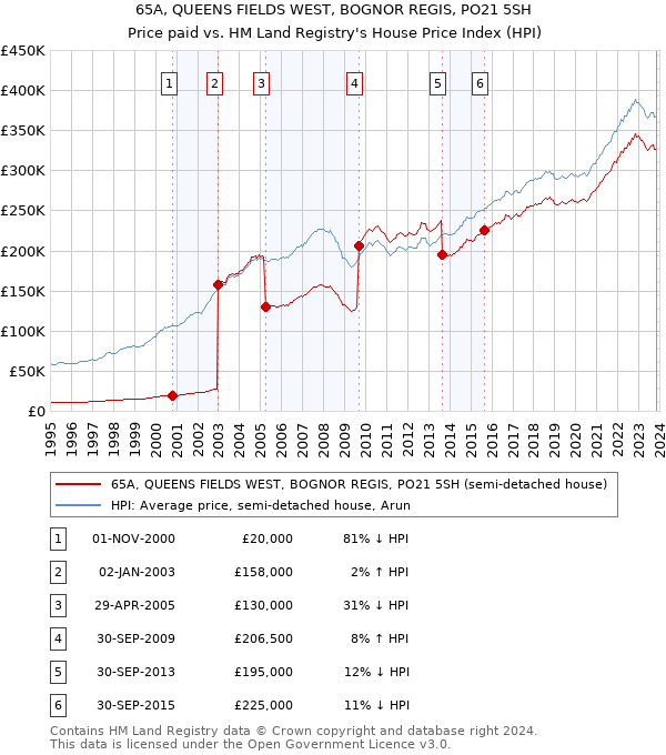 65A, QUEENS FIELDS WEST, BOGNOR REGIS, PO21 5SH: Price paid vs HM Land Registry's House Price Index