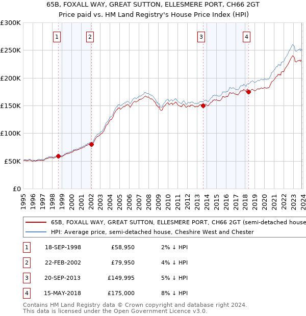 65B, FOXALL WAY, GREAT SUTTON, ELLESMERE PORT, CH66 2GT: Price paid vs HM Land Registry's House Price Index