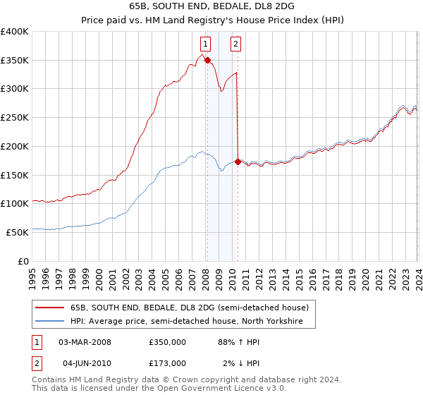 65B, SOUTH END, BEDALE, DL8 2DG: Price paid vs HM Land Registry's House Price Index
