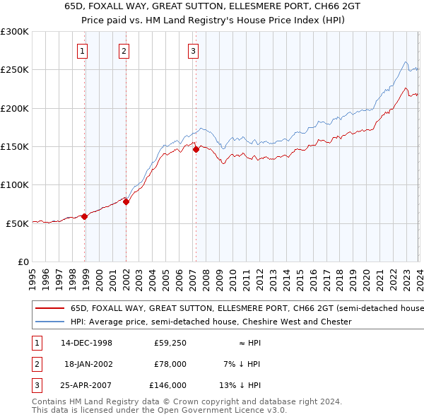 65D, FOXALL WAY, GREAT SUTTON, ELLESMERE PORT, CH66 2GT: Price paid vs HM Land Registry's House Price Index