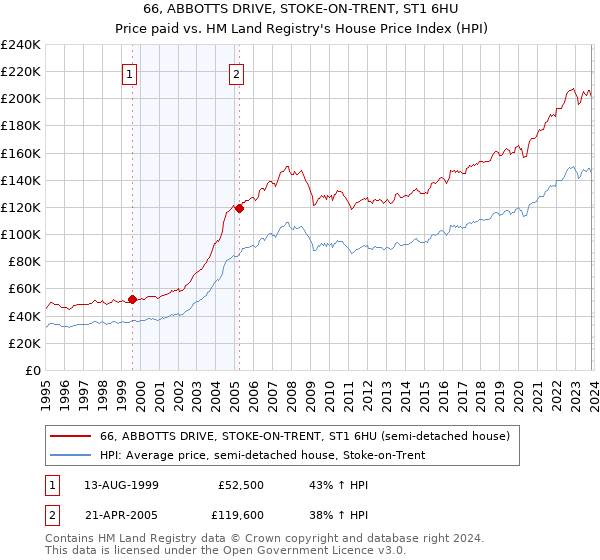 66, ABBOTTS DRIVE, STOKE-ON-TRENT, ST1 6HU: Price paid vs HM Land Registry's House Price Index