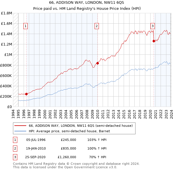 66, ADDISON WAY, LONDON, NW11 6QS: Price paid vs HM Land Registry's House Price Index