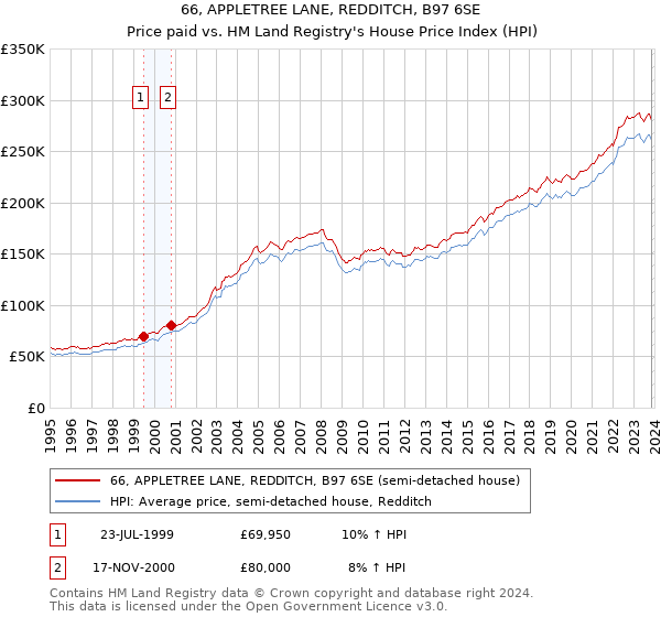 66, APPLETREE LANE, REDDITCH, B97 6SE: Price paid vs HM Land Registry's House Price Index