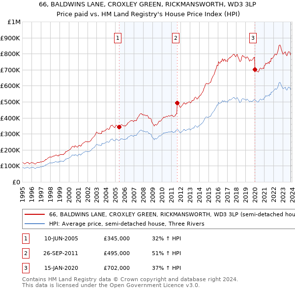 66, BALDWINS LANE, CROXLEY GREEN, RICKMANSWORTH, WD3 3LP: Price paid vs HM Land Registry's House Price Index