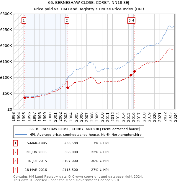 66, BERNESHAW CLOSE, CORBY, NN18 8EJ: Price paid vs HM Land Registry's House Price Index
