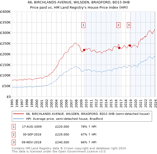 66, BIRCHLANDS AVENUE, WILSDEN, BRADFORD, BD15 0HB: Price paid vs HM Land Registry's House Price Index