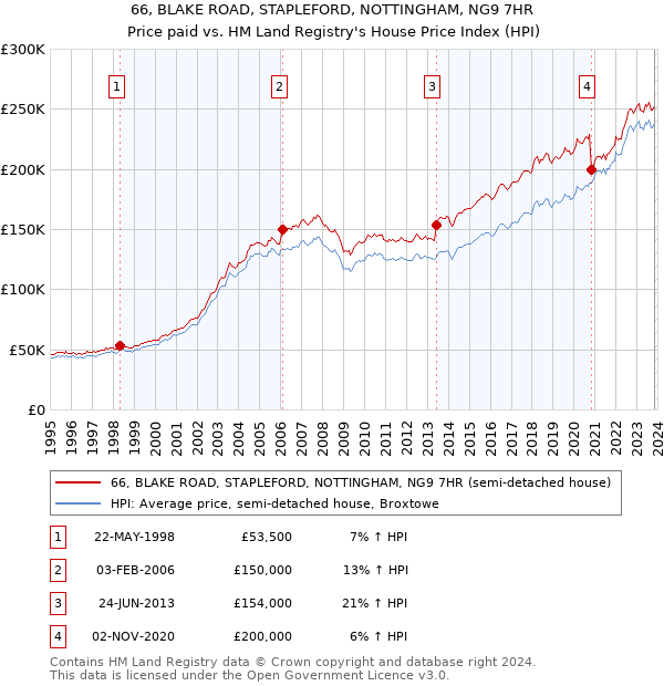 66, BLAKE ROAD, STAPLEFORD, NOTTINGHAM, NG9 7HR: Price paid vs HM Land Registry's House Price Index