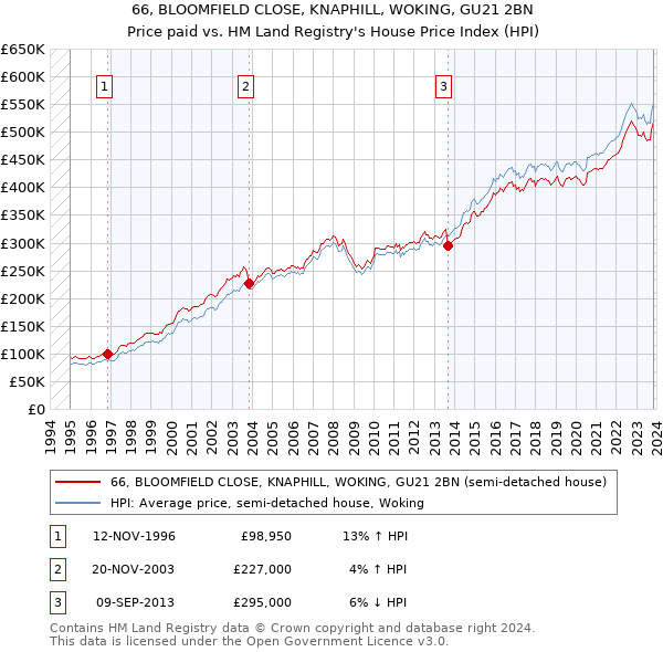 66, BLOOMFIELD CLOSE, KNAPHILL, WOKING, GU21 2BN: Price paid vs HM Land Registry's House Price Index