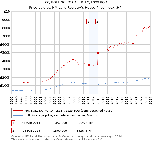 66, BOLLING ROAD, ILKLEY, LS29 8QD: Price paid vs HM Land Registry's House Price Index