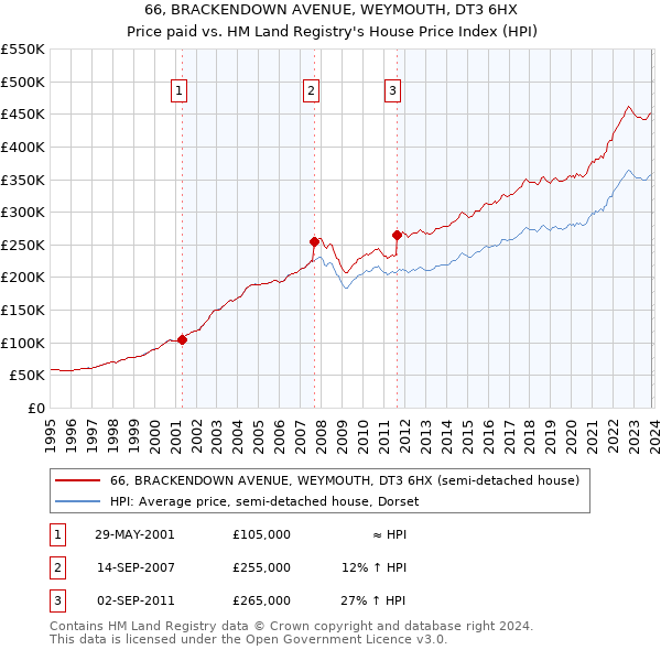 66, BRACKENDOWN AVENUE, WEYMOUTH, DT3 6HX: Price paid vs HM Land Registry's House Price Index