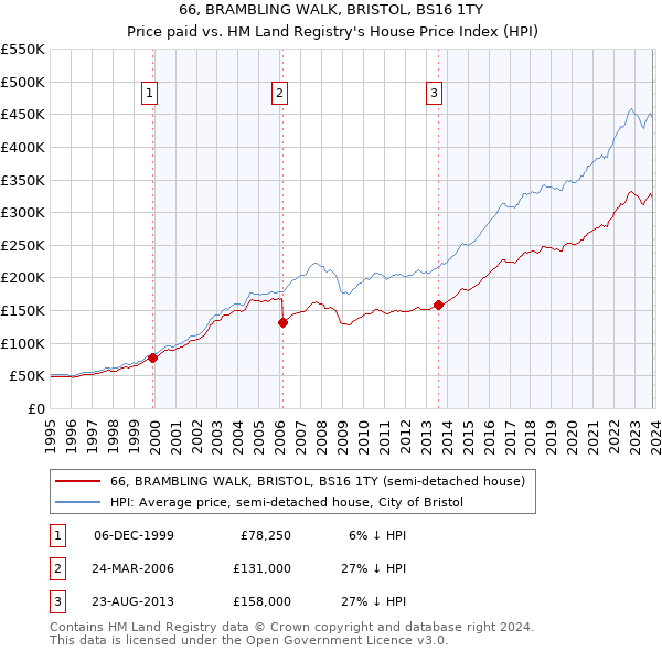 66, BRAMBLING WALK, BRISTOL, BS16 1TY: Price paid vs HM Land Registry's House Price Index