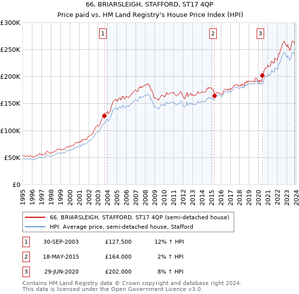 66, BRIARSLEIGH, STAFFORD, ST17 4QP: Price paid vs HM Land Registry's House Price Index