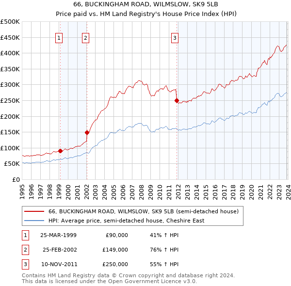 66, BUCKINGHAM ROAD, WILMSLOW, SK9 5LB: Price paid vs HM Land Registry's House Price Index