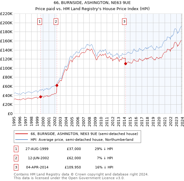66, BURNSIDE, ASHINGTON, NE63 9UE: Price paid vs HM Land Registry's House Price Index