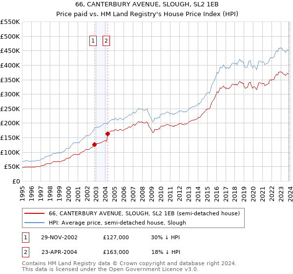 66, CANTERBURY AVENUE, SLOUGH, SL2 1EB: Price paid vs HM Land Registry's House Price Index