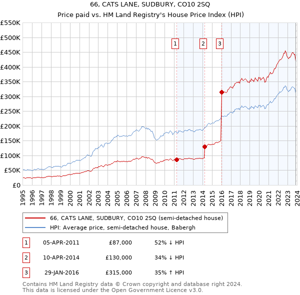 66, CATS LANE, SUDBURY, CO10 2SQ: Price paid vs HM Land Registry's House Price Index