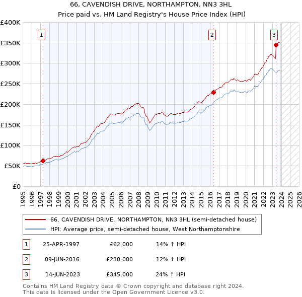 66, CAVENDISH DRIVE, NORTHAMPTON, NN3 3HL: Price paid vs HM Land Registry's House Price Index