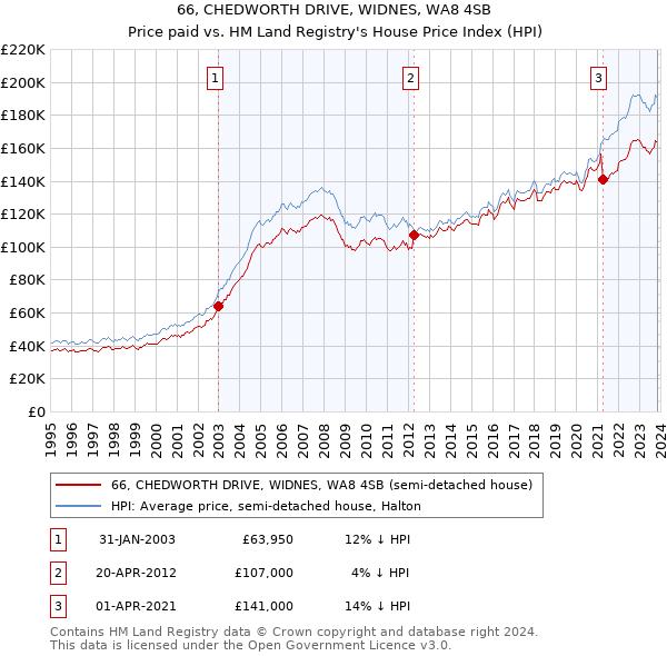 66, CHEDWORTH DRIVE, WIDNES, WA8 4SB: Price paid vs HM Land Registry's House Price Index