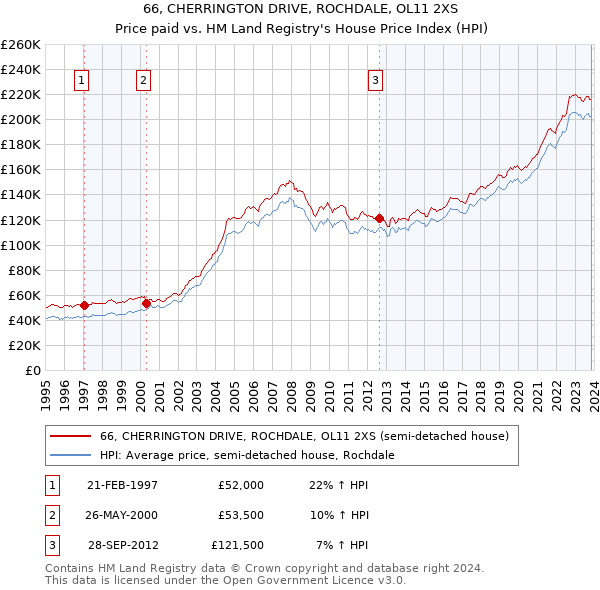 66, CHERRINGTON DRIVE, ROCHDALE, OL11 2XS: Price paid vs HM Land Registry's House Price Index