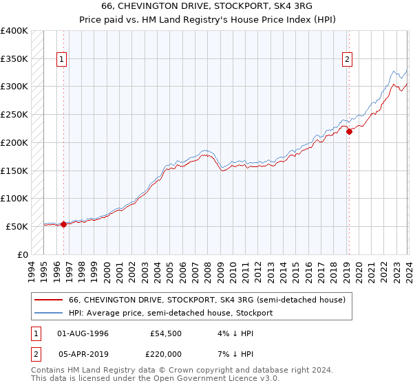 66, CHEVINGTON DRIVE, STOCKPORT, SK4 3RG: Price paid vs HM Land Registry's House Price Index