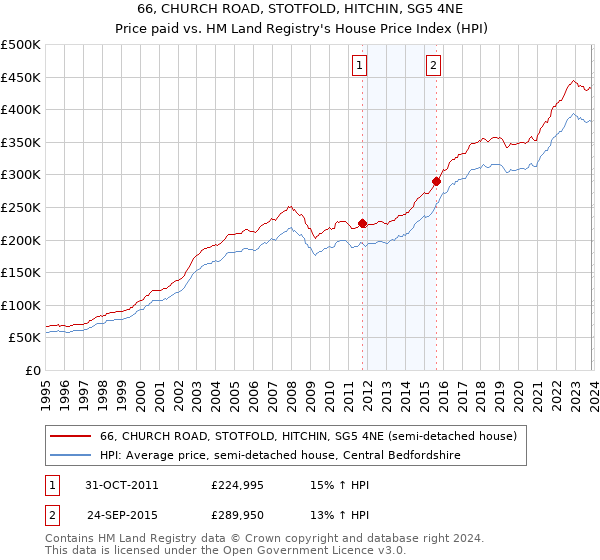 66, CHURCH ROAD, STOTFOLD, HITCHIN, SG5 4NE: Price paid vs HM Land Registry's House Price Index