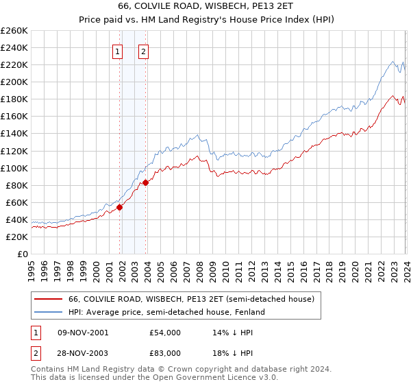 66, COLVILE ROAD, WISBECH, PE13 2ET: Price paid vs HM Land Registry's House Price Index