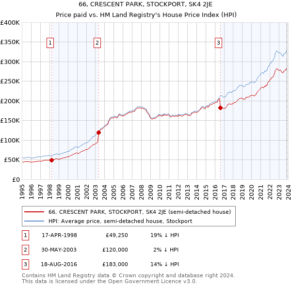 66, CRESCENT PARK, STOCKPORT, SK4 2JE: Price paid vs HM Land Registry's House Price Index