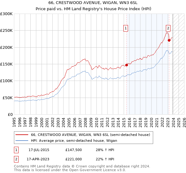 66, CRESTWOOD AVENUE, WIGAN, WN3 6SL: Price paid vs HM Land Registry's House Price Index