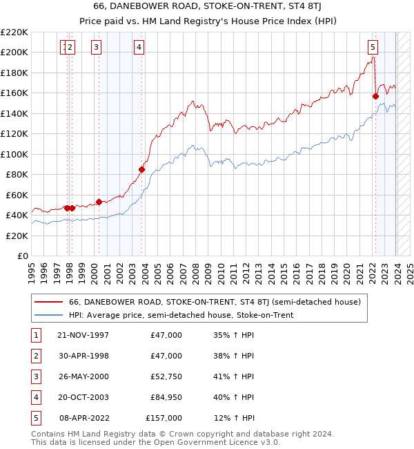 66, DANEBOWER ROAD, STOKE-ON-TRENT, ST4 8TJ: Price paid vs HM Land Registry's House Price Index