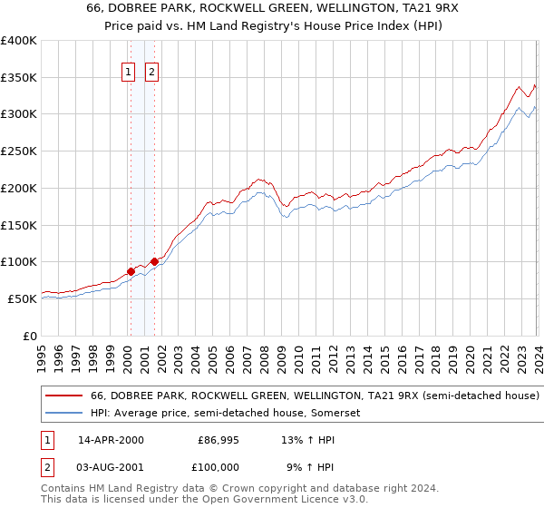 66, DOBREE PARK, ROCKWELL GREEN, WELLINGTON, TA21 9RX: Price paid vs HM Land Registry's House Price Index