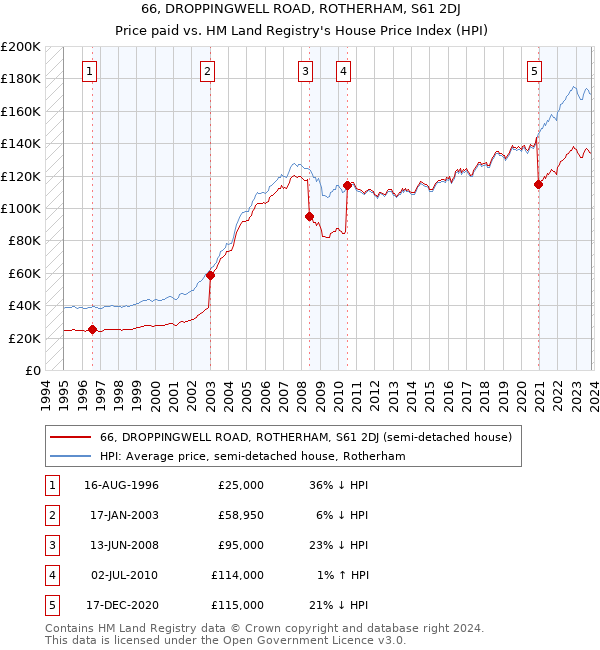 66, DROPPINGWELL ROAD, ROTHERHAM, S61 2DJ: Price paid vs HM Land Registry's House Price Index