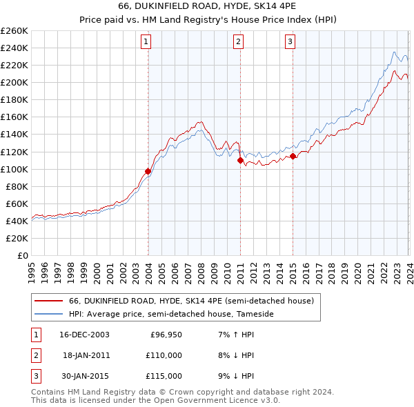 66, DUKINFIELD ROAD, HYDE, SK14 4PE: Price paid vs HM Land Registry's House Price Index