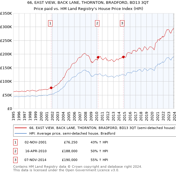 66, EAST VIEW, BACK LANE, THORNTON, BRADFORD, BD13 3QT: Price paid vs HM Land Registry's House Price Index