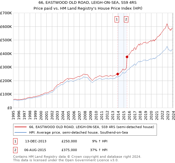 66, EASTWOOD OLD ROAD, LEIGH-ON-SEA, SS9 4RS: Price paid vs HM Land Registry's House Price Index