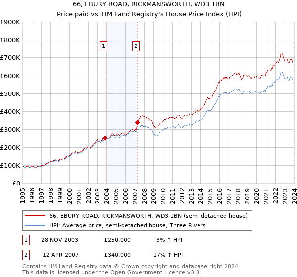 66, EBURY ROAD, RICKMANSWORTH, WD3 1BN: Price paid vs HM Land Registry's House Price Index