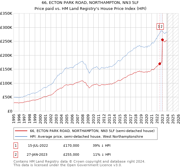 66, ECTON PARK ROAD, NORTHAMPTON, NN3 5LF: Price paid vs HM Land Registry's House Price Index