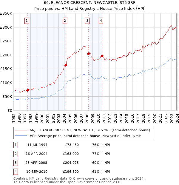 66, ELEANOR CRESCENT, NEWCASTLE, ST5 3RF: Price paid vs HM Land Registry's House Price Index