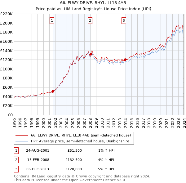 66, ELWY DRIVE, RHYL, LL18 4AB: Price paid vs HM Land Registry's House Price Index