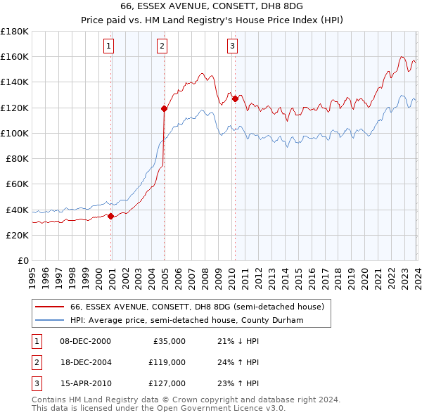 66, ESSEX AVENUE, CONSETT, DH8 8DG: Price paid vs HM Land Registry's House Price Index