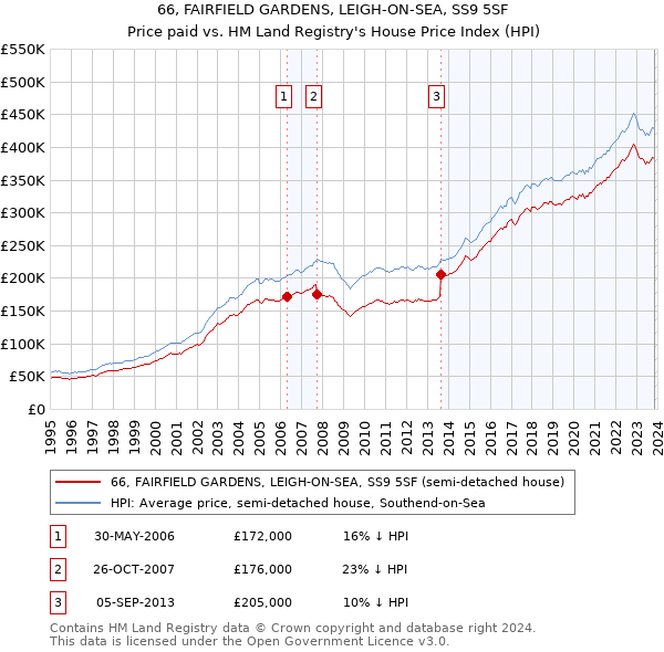 66, FAIRFIELD GARDENS, LEIGH-ON-SEA, SS9 5SF: Price paid vs HM Land Registry's House Price Index