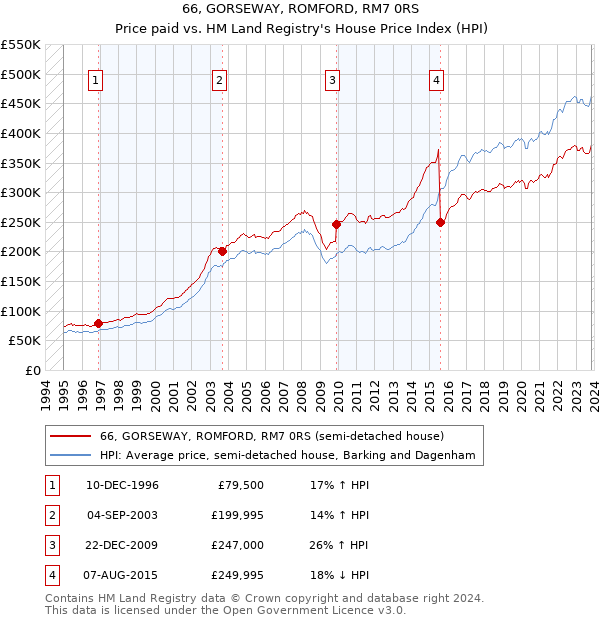 66, GORSEWAY, ROMFORD, RM7 0RS: Price paid vs HM Land Registry's House Price Index