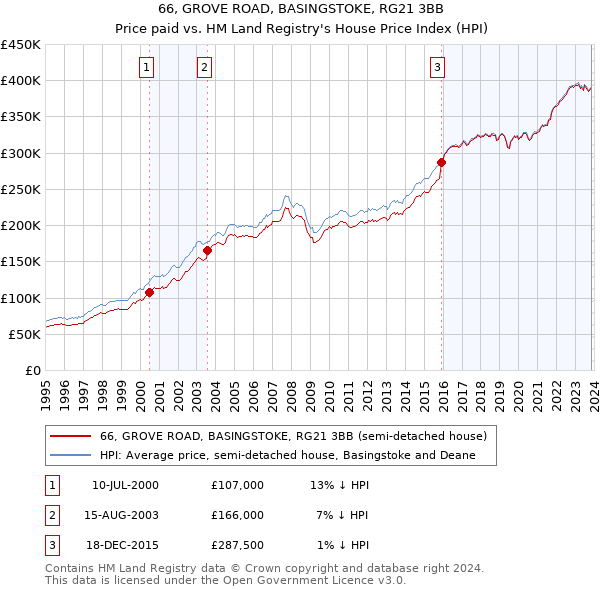 66, GROVE ROAD, BASINGSTOKE, RG21 3BB: Price paid vs HM Land Registry's House Price Index