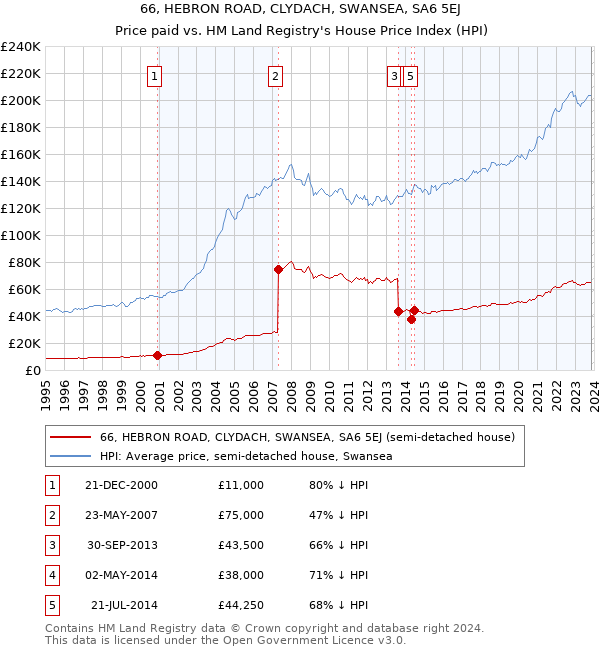 66, HEBRON ROAD, CLYDACH, SWANSEA, SA6 5EJ: Price paid vs HM Land Registry's House Price Index