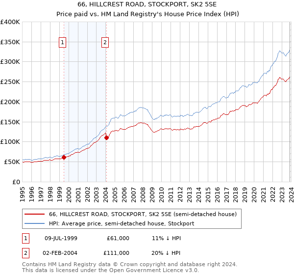 66, HILLCREST ROAD, STOCKPORT, SK2 5SE: Price paid vs HM Land Registry's House Price Index