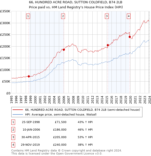 66, HUNDRED ACRE ROAD, SUTTON COLDFIELD, B74 2LB: Price paid vs HM Land Registry's House Price Index