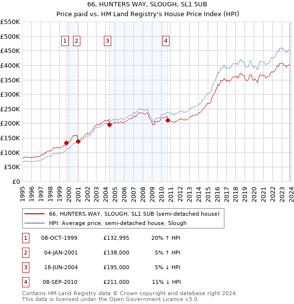 66, HUNTERS WAY, SLOUGH, SL1 5UB: Price paid vs HM Land Registry's House Price Index