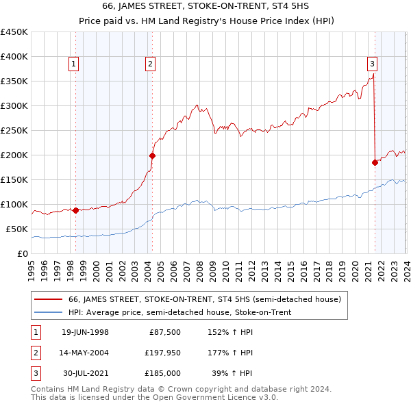 66, JAMES STREET, STOKE-ON-TRENT, ST4 5HS: Price paid vs HM Land Registry's House Price Index